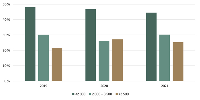 Répartition des transactions de terres agricoles selon la valeur à l’hectare ($/ha) - voir description ci-dessous.