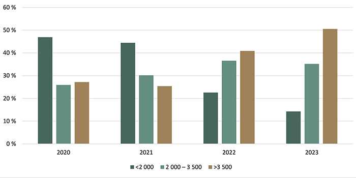 Répartition des transactions de terres agricoles selon la valeur à l’hectare ($/ha) - voir description ci-dessous.