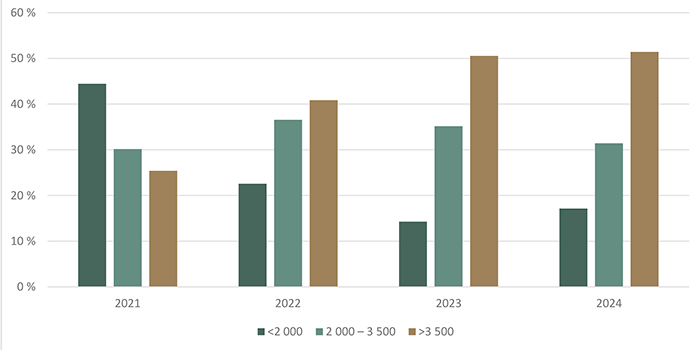Répartition des transactions de terres agricoles selon la valeur à l’hectare ($/ha) - voir description ci-dessous.