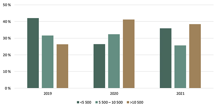 Répartition des transactions de terres agricoles selon la valeur à l’hectare ($/ha) - voir description ci-dessous.