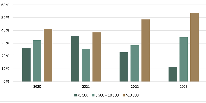Répartition des transactions de terres agricoles selon la valeur à l’hectare ($/ha) - voir description ci-dessous.