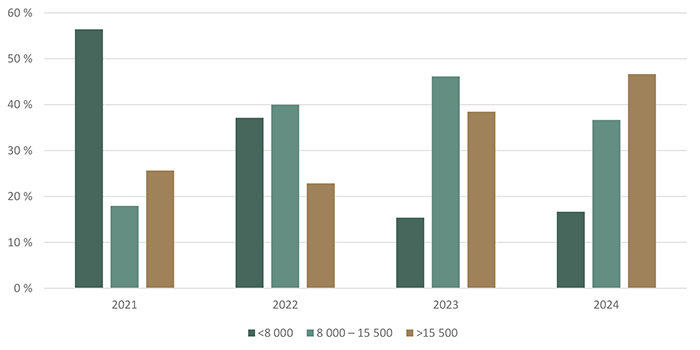 Répartition des transactions de terres agricoles selon la valeur à l’hectare ($/ha) - voir description ci-dessous.