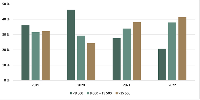 Répartition des transactions de terres agricoles selon la valeur à l’hectare ($/ha) - voir description ci-dessous.