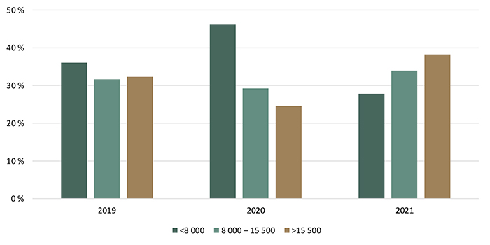 Répartition des transactions de terres agricoles selon la valeur à l’hectare ($/ha) - voir description ci-dessous.