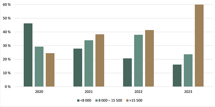 Répartition des transactions de terres agricoles selon la valeur à l’hectare ($/ha) - voir description ci-dessous.