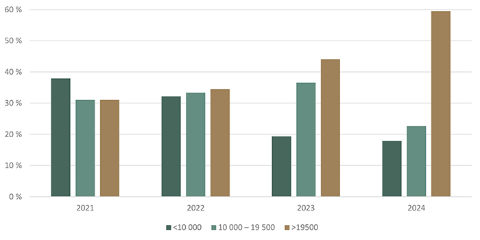 Répartition des transactions de terres agricoles selon la valeur à l’hectare ($/ha) - voir description ci-dessous.