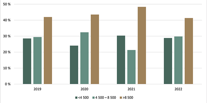 Répartition des transactions de terres agricoles selon la valeur à l’hectare ($/ha) - voir description ci-dessous.