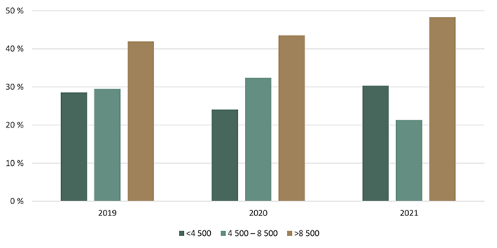 Répartition des transactions de terres agricoles selon la valeur à l’hectare ($/ha) - voir description ci-dessous.