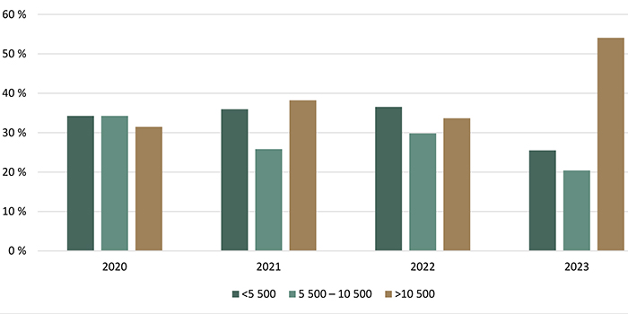 Répartition des transactions de terres agricoles selon la valeur à l’hectare ($/ha) - voir description ci-dessous.