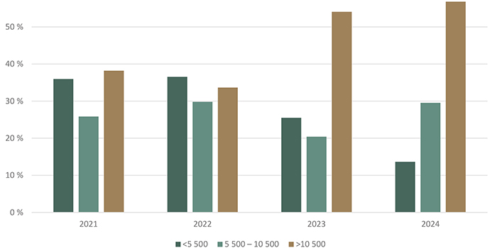 Répartition des transactions de terres agricoles selon la valeur à l’hectare ($/ha) - voir description ci-dessous.