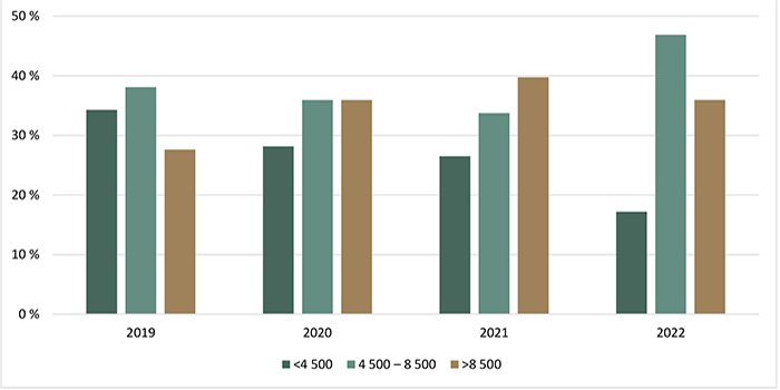 Répartition des transactions de terres agricoles selon la valeur à l’hectare ($/ha) - voir description ci-dessous.