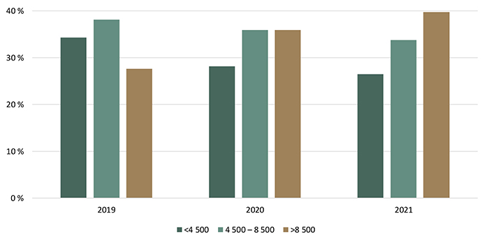 Répartition des transactions de terres agricoles selon la valeur à l’hectare ($/ha) - voir description ci-dessous.