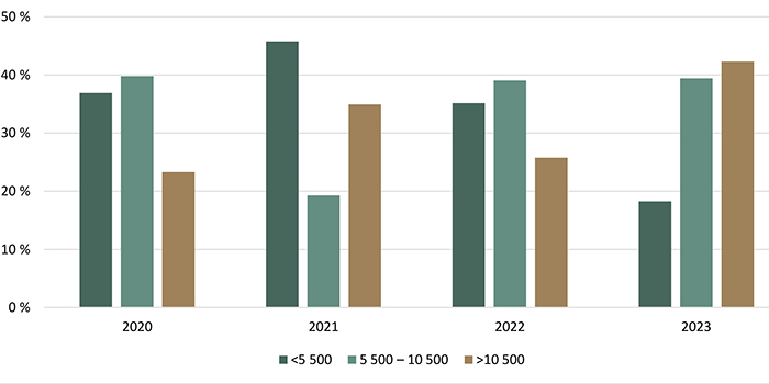 Répartition des transactions de terres agricoles selon la valeur à l’hectare ($/ha) - voir description ci-dessous.