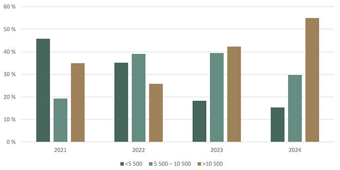 Répartition des transactions de terres agricoles selon la valeur à l’hectare ($/ha) - voir description ci-dessous.