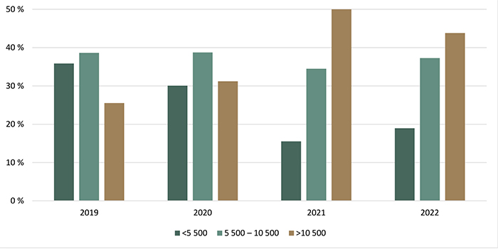 Répartition des transactions de terres agricoles selon la valeur à l’hectare ($/ha) - voir description ci-dessous.