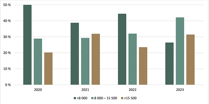 Répartition des transactions de terres agricoles selon la valeur à l’hectare ($/ha) - voir description ci-dessous.
