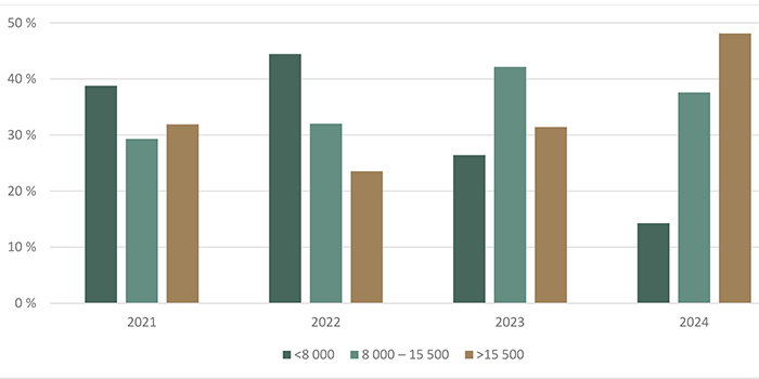Répartition des transactions de terres agricoles selon la valeur à l’hectare ($/ha) - voir description ci-dessous.