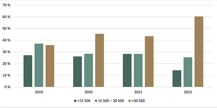 Répartition des transactions de terres agricoles selon la valeur à l’hectare ($/ha) - voir description ci-dessous.