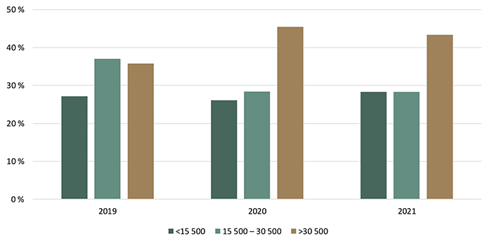 Répartition des transactions de terres agricoles selon la valeur à l’hectare ($/ha) - voir description ci-dessous.