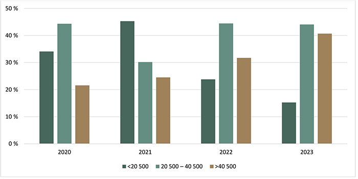 Répartition des transactions de terres agricoles selon la valeur à l’hectare ($/ha) - voir description ci-dessous.