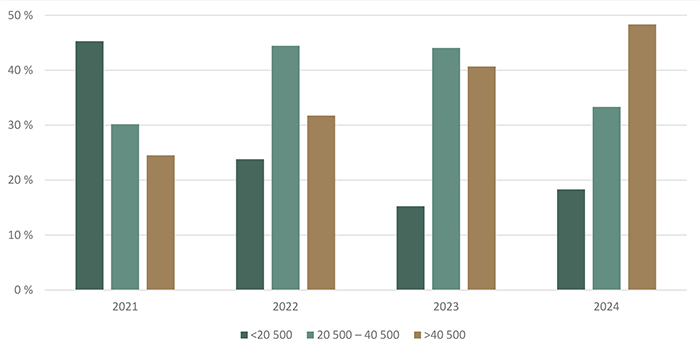 Répartition des transactions de terres agricoles selon la valeur à l’hectare ($/ha) - voir description ci-dessous.