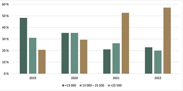 Répartition des transactions de terres agricoles selon la valeur à l’hectare ($/ha) - voir description ci-dessous.