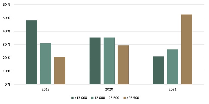 Répartition des transactions de terres agricoles selon la valeur à l’hectare ($/ha) - voir description ci-dessous.