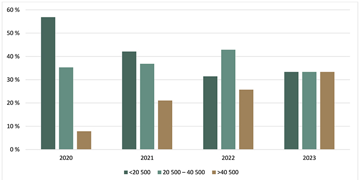 Répartition des transactions de terres agricoles selon la valeur à l’hectare ($/ha) - voir description ci-dessous.