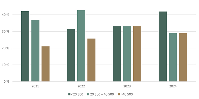 Répartition des transactions de terres agricoles selon la valeur à l’hectare ($/ha) - voir description ci-dessous.