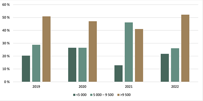 Répartition des transactions de terres agricoles selon la valeur à l’hectare ($/ha) - voir description ci-dessous.