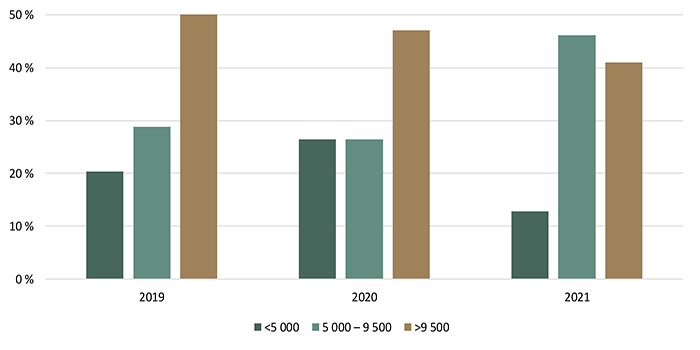 Répartition des transactions de terres agricoles selon la valeur à l’hectare ($/ha) - voir description ci-dessous.