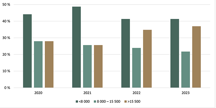 Répartition des transactions de terres agricoles selon la valeur à l’hectare ($/ha) - voir description ci-dessous.