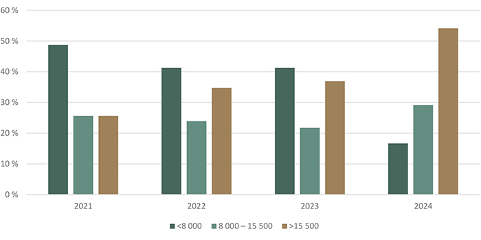 Répartition des transactions de terres agricoles selon la valeur à l’hectare ($/ha) - voir description ci-dessous.
