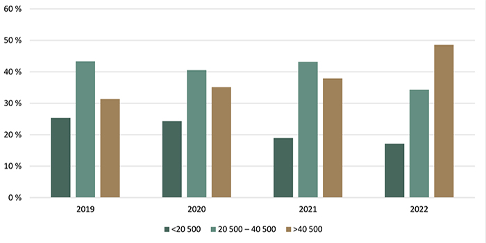 Répartition des transactions de terres agricoles selon la valeur à l’hectare ($/ha) - voir description ci-dessous.