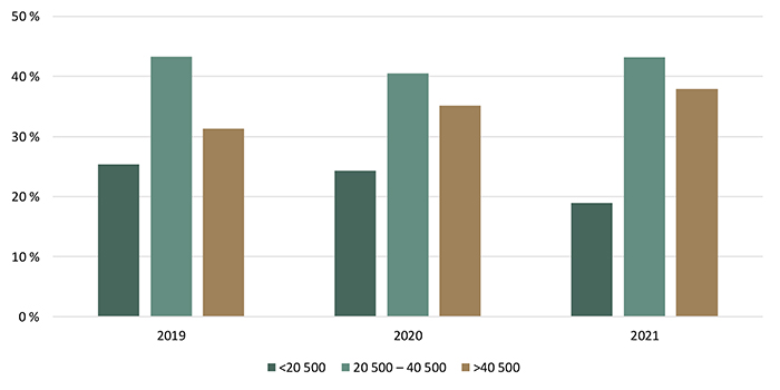 Répartition des transactions de terres agricoles selon la valeur à l’hectare ($/ha) - voir description ci-dessous.