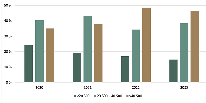 Répartition des transactions de terres agricoles selon la valeur à l’hectare ($/ha) - voir description ci-dessous.