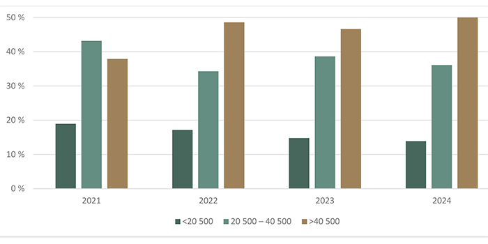 Répartition des transactions de terres agricoles selon la valeur à l’hectare ($/ha) - voir description ci-dessous.