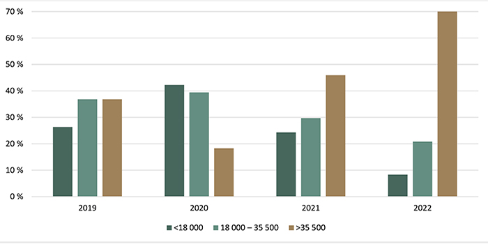 Répartition des transactions de terres agricoles selon la valeur à l’hectare ($/ha) - voir description ci-dessous.