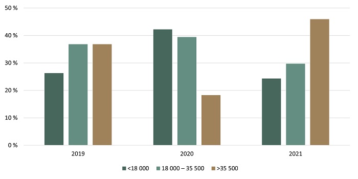 Répartition des transactions de terres agricoles selon la valeur à l’hectare ($/ha) - voir description ci-dessous.