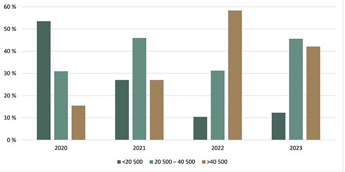 Répartition des transactions de terres agricoles selon la valeur à l’hectare ($/ha) - voir description ci-dessous.
