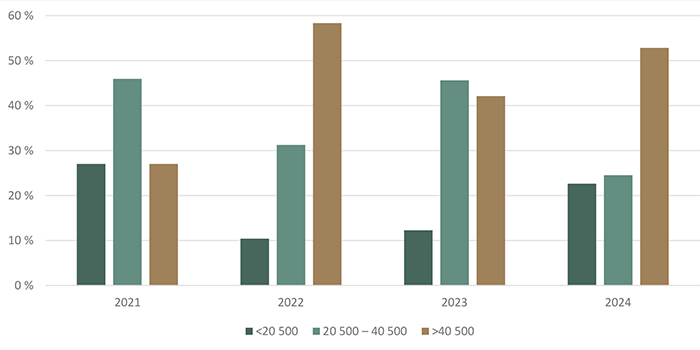 Répartition des transactions de terres agricoles selon la valeur à l’hectare ($/ha) - voir description ci-dessous.