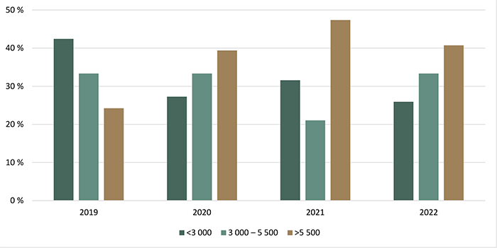 Répartition des transactions de terres agricoles selon la valeur à l’hectare ($/ha) - voir description ci-dessous.