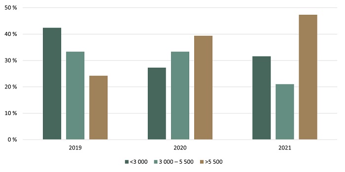 Répartition des transactions de terres agricoles selon la valeur à l’hectare ($/ha) - voir description ci-dessous.