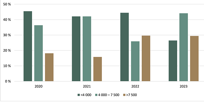 Répartition des transactions de terres agricoles selon la valeur à l’hectare ($/ha) - voir description ci-dessous.