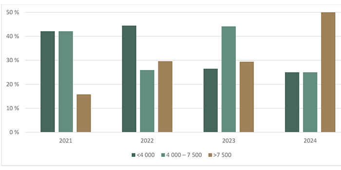 Répartition des transactions de terres agricoles selon la valeur à l’hectare ($/ha) - voir description ci-dessous.