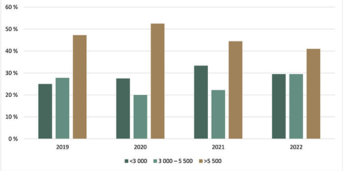 Répartition des transactions de terres agricoles selon la valeur à l’hectare ($/ha) - voir description ci-dessous.