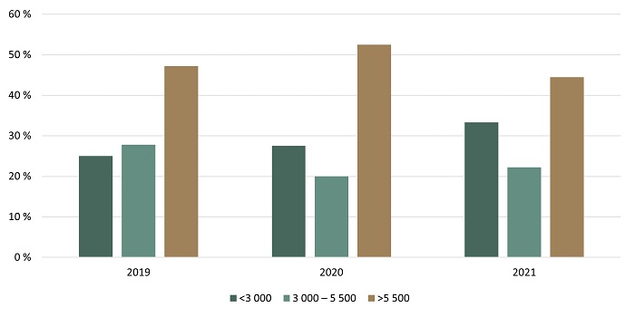 Répartition des transactions de terres agricoles selon la valeur à l’hectare ($/ha) - voir description ci-dessous.