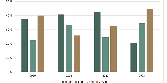 Répartition des transactions de terres agricoles selon la valeur à l’hectare ($/ha) - voir description ci-dessous.