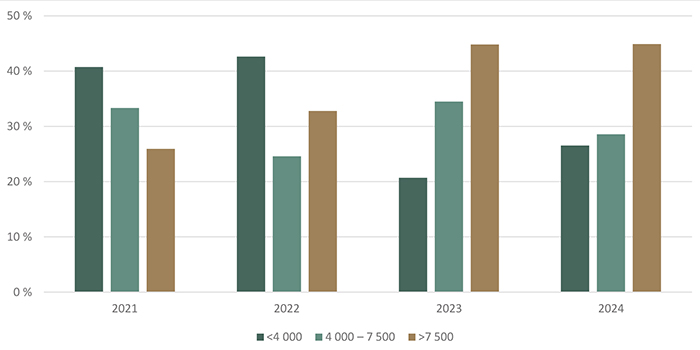 Répartition des transactions de terres agricoles selon la valeur à l’hectare ($/ha) - voir description ci-dessous.